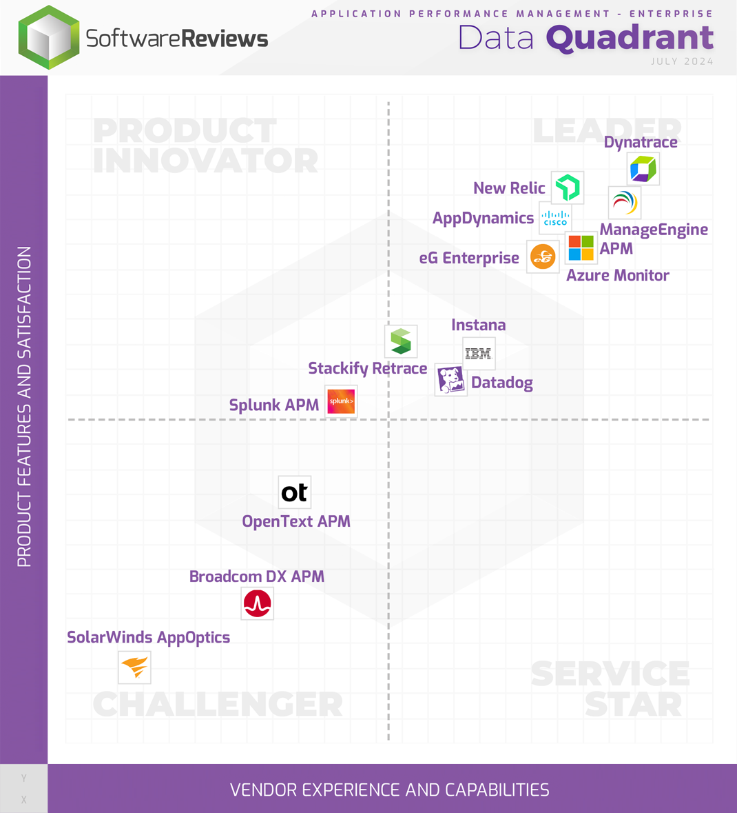 Application Performance Management - Enterprise Data Quadrant