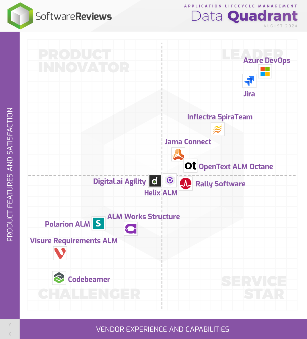 Application Lifecycle Management Data Quadrant