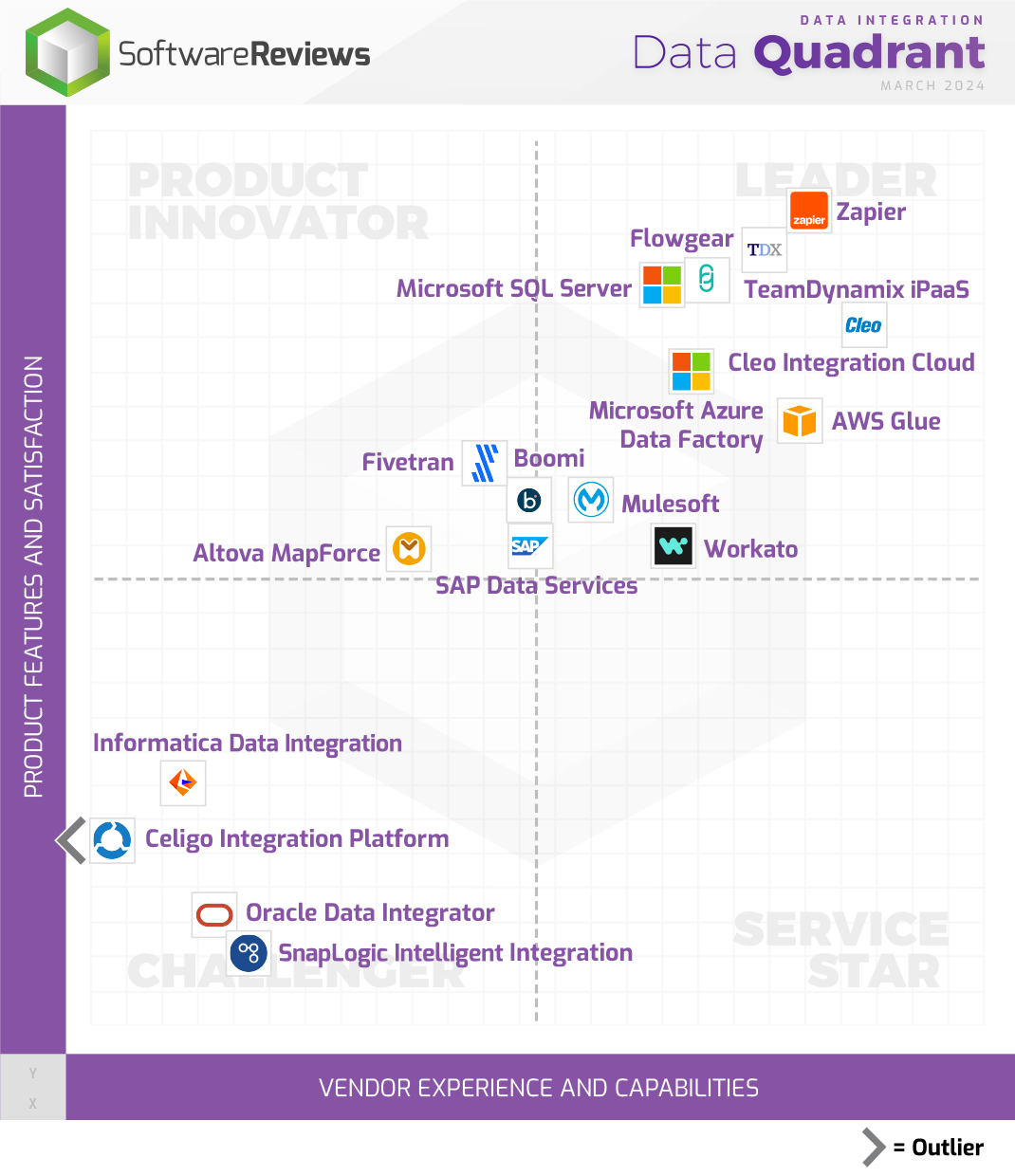 Data Integration Data Quadrant