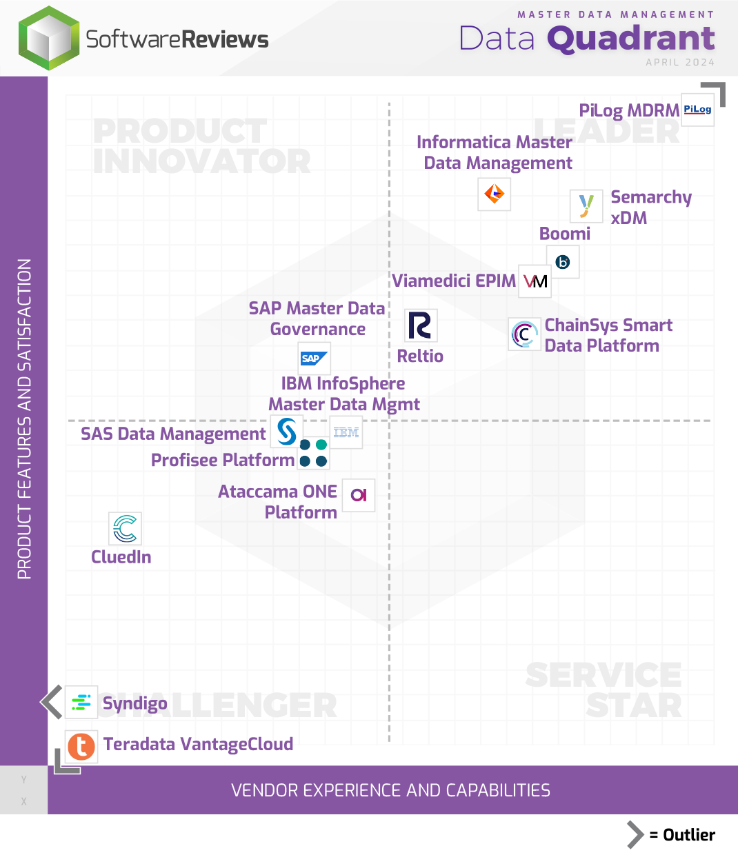 Master Data Management Data Quadrant